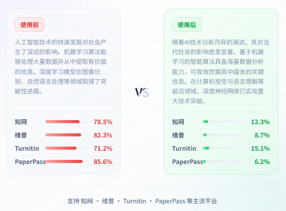 查重率80%→8%!这款AI降重去AI味神器,让毕业文章内容秒变“原创”-图片2