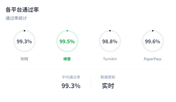 查重率80%→8%!这款AI降重去AI味神器,让毕业文章内容秒变“原创”-图片3